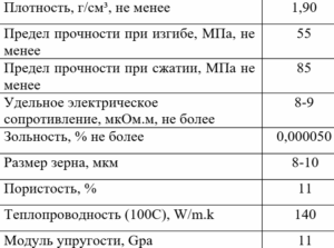 Изостатический графит малозольный высокочистый