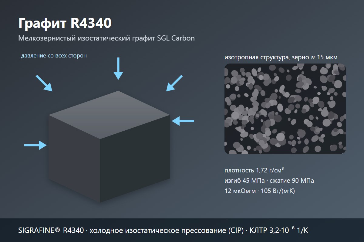 Блок изостатического графита R4340 и его изотропная мелкозернистая структура