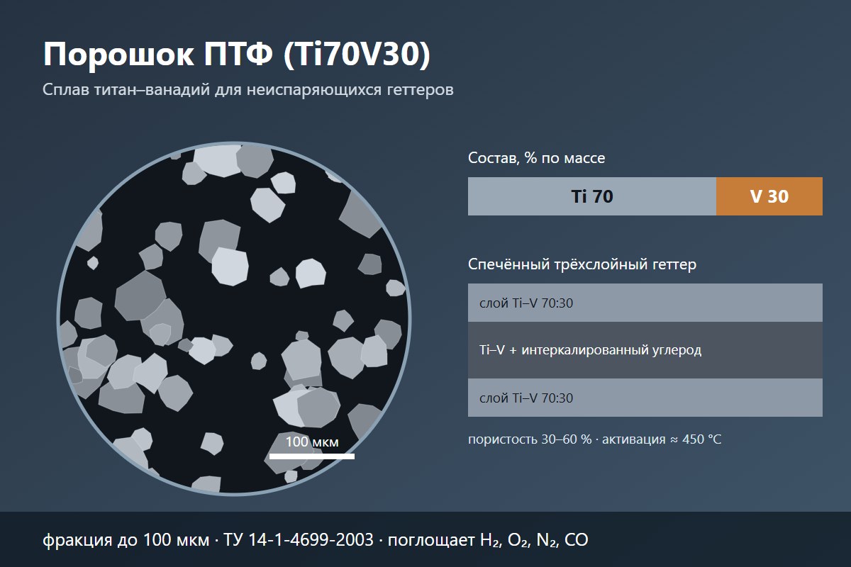Порошок ПТФ Ti70V30 под микроскопом, состав 70:30 и схема трёхслойного геттера