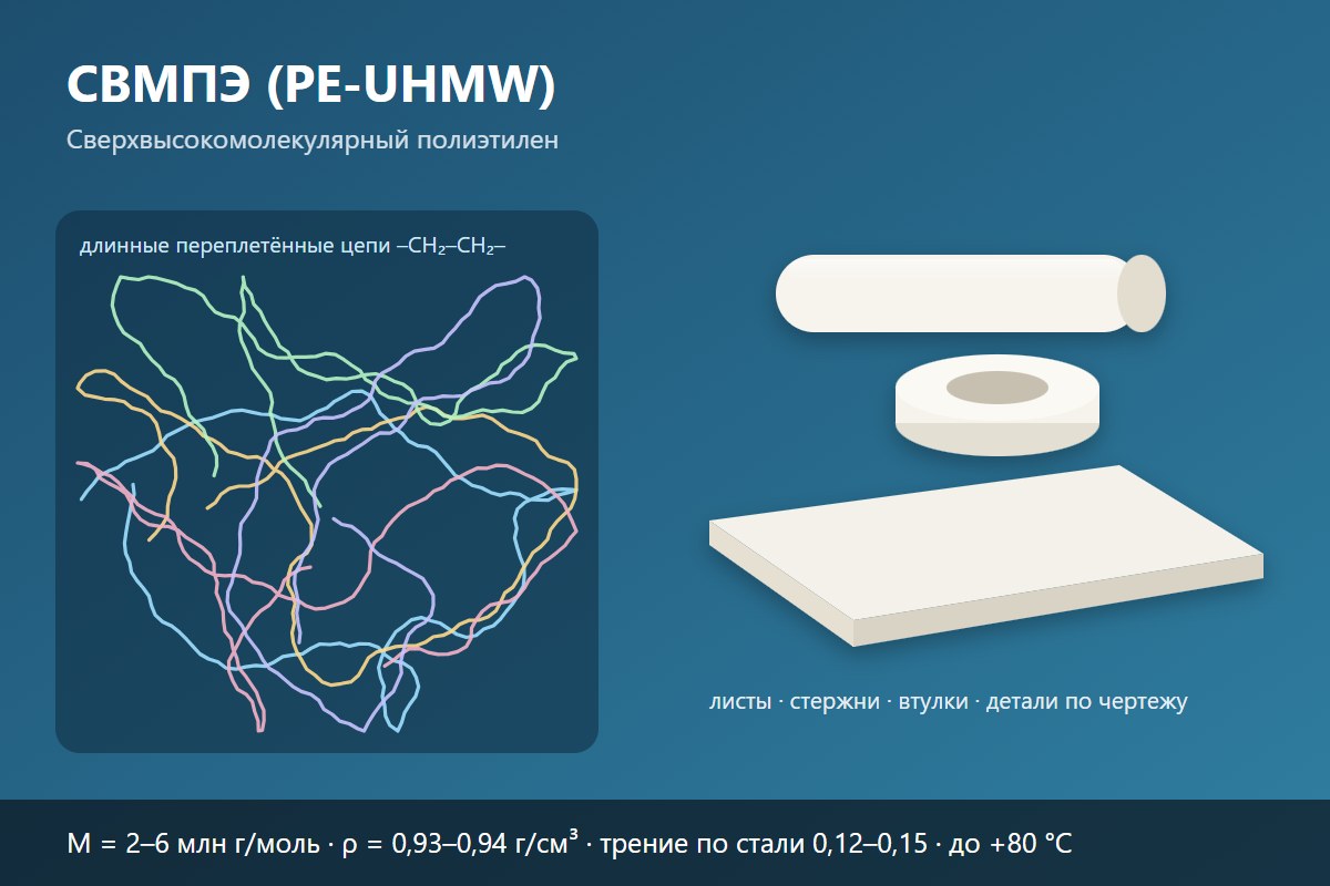 СВМПЭ (PE-UHMW): длинные молекулярные цепи и заготовки — лист, стержень, втулка