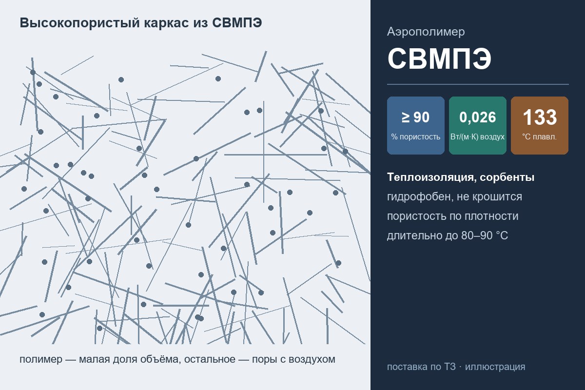 Аэрополимерные материалы из СВМПЭ: схема высокопористого каркаса