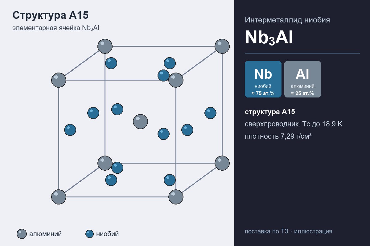 Элементарная ячейка Nb3Al со структурой A15: алюминий в вершинах и центре куба, ниобий на гранях