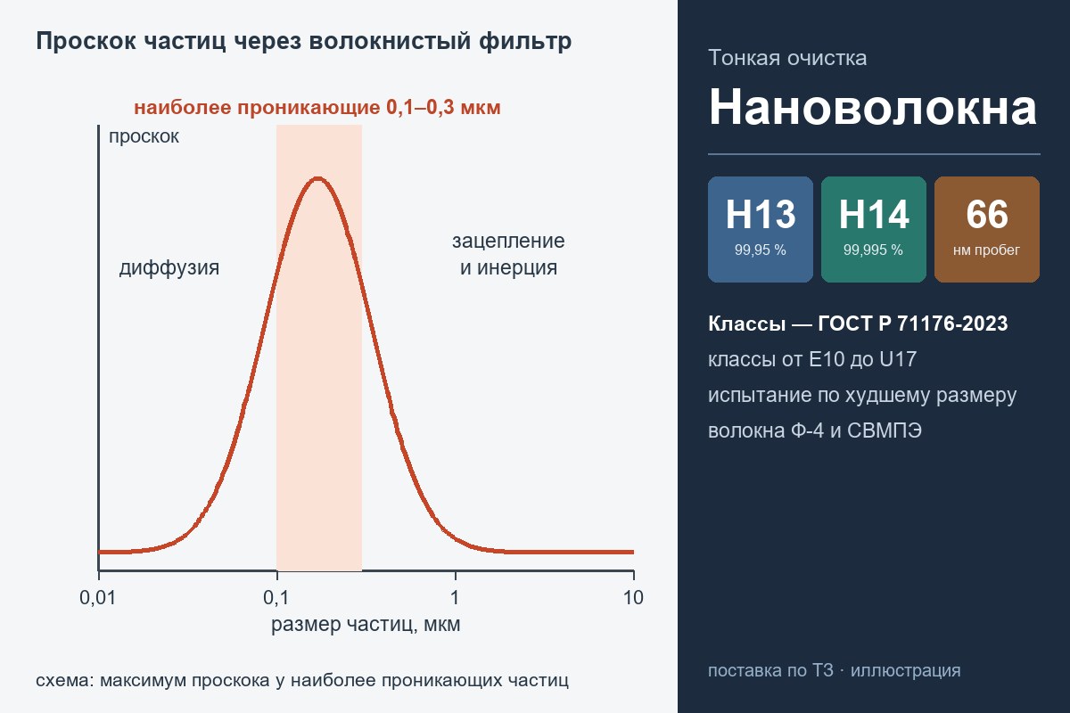 Нановолокнистые фильтры: проскок частиц в зависимости от размера