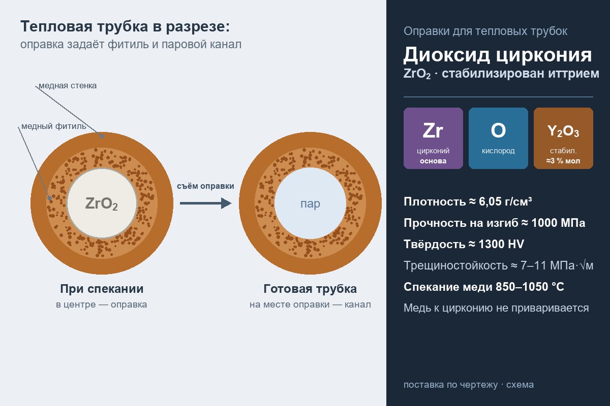 Циркониевые оправки для спекания тепловых трубок — схема сечения трубки