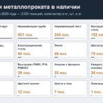 Остатки металлопроката в наличии: нержавеющие, жаропрочные и инструментальные стали