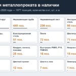 Остатки металлопроката в наличии: нержавеющие, жаропрочные и инструментальные стали