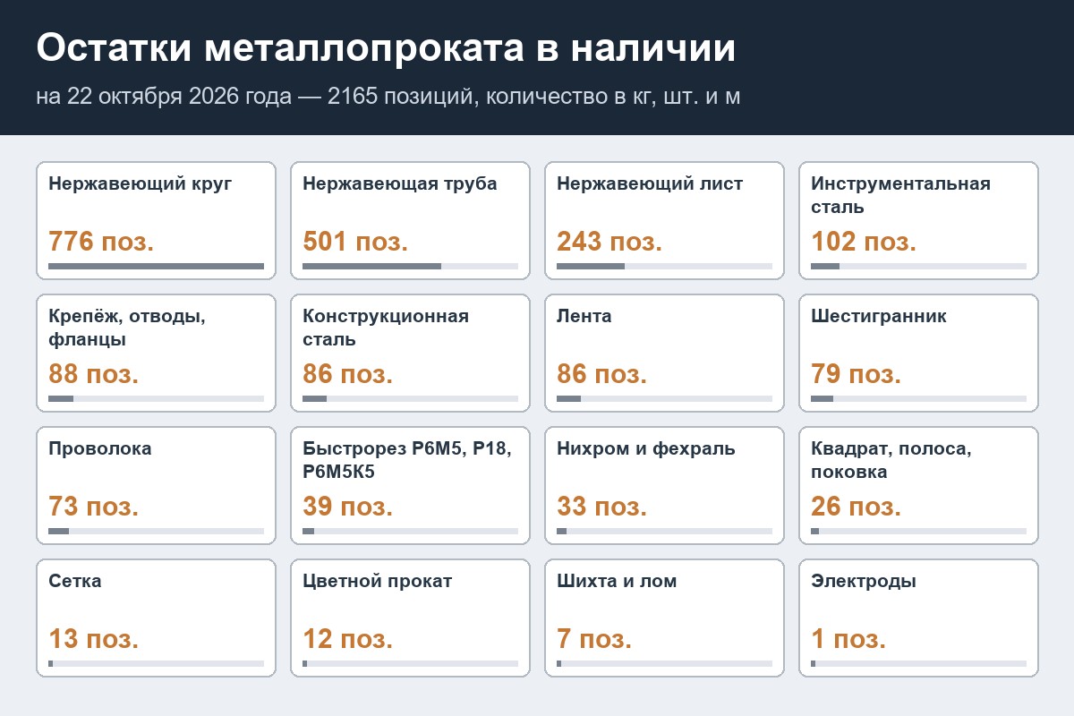 Остатки металлопроката в наличии — разделы и число позиций: нержавеющий круг, трубы, лист, быстрорез, инструментальная сталь
