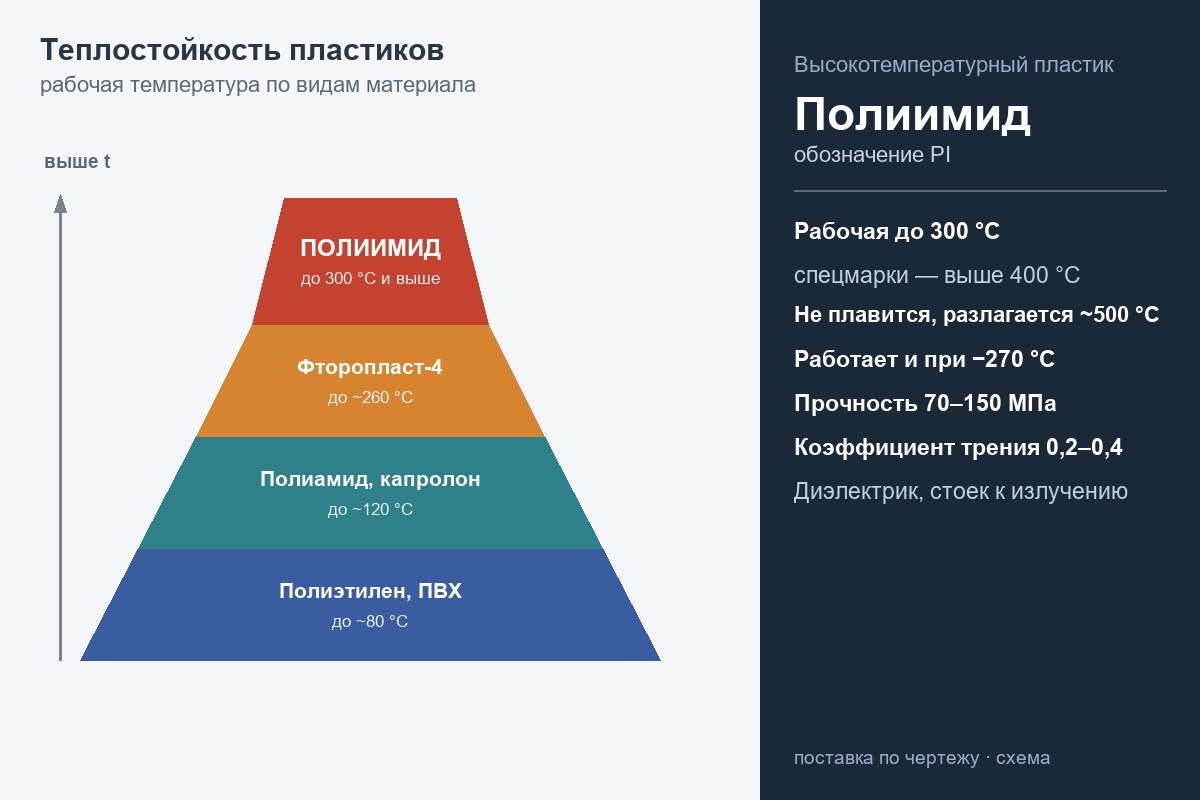 Полиимид (PI) — пирамида теплостойкости пластиков, место полиимида