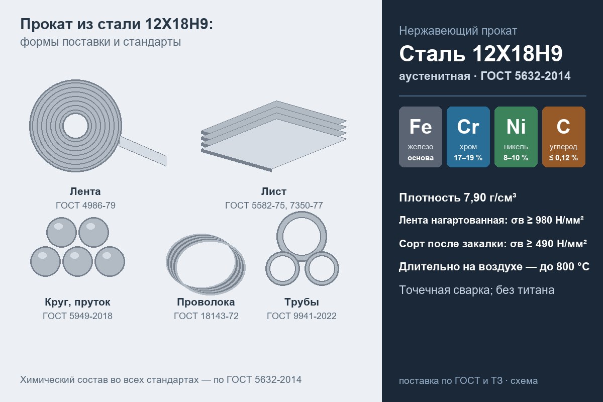 Сталь 12Х18Н9 — схема форм проката: лента, лист, круг, проволока и трубы с ГОСТами