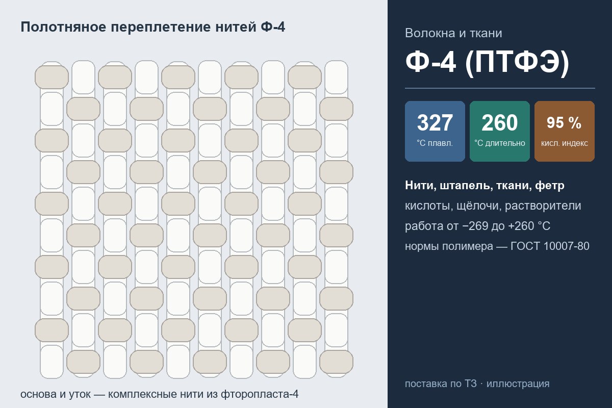Волокна из фторопласта-4: схема ткани полотняного переплетения